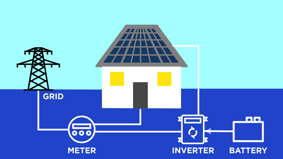 Solar Bright - how Solar and battery work