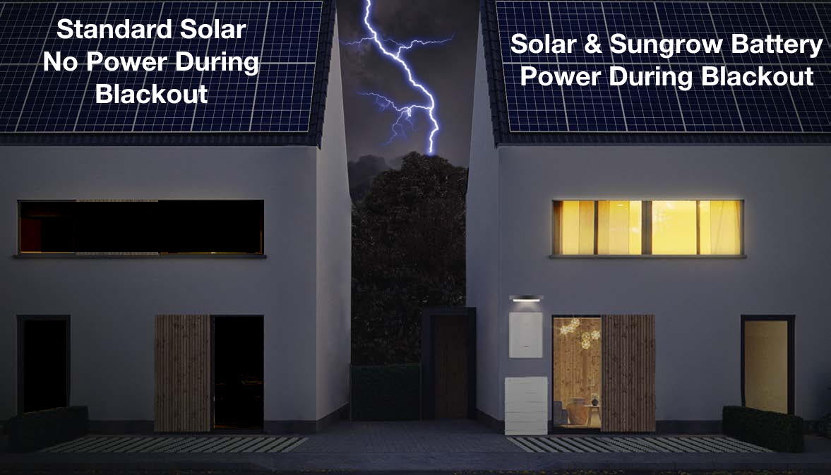 The Sungrow battery solution with the Sungrow hybrid inverters offers automatic protection from power outages which standard solar cannot do.