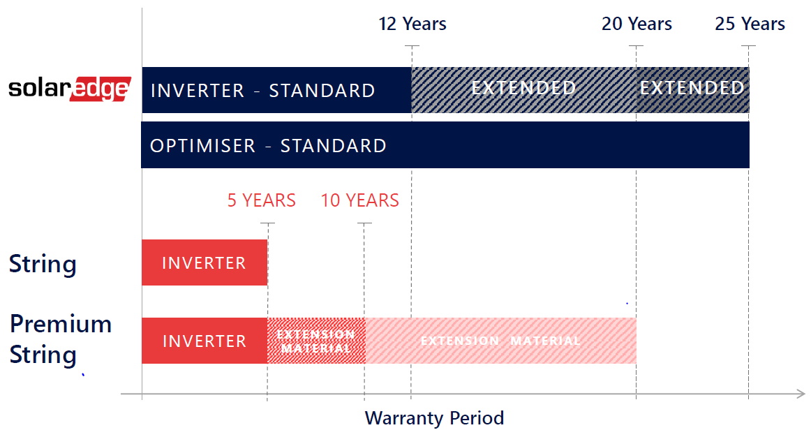 SolarEdge HD-Wave Genesis Inverter Warranty