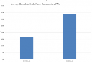 Average household power doubled in March compared to 2019.