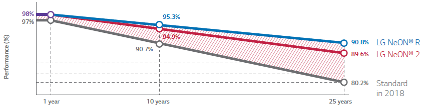 After 25 years the LG is warranted to be still producing 90.08% of its rated output