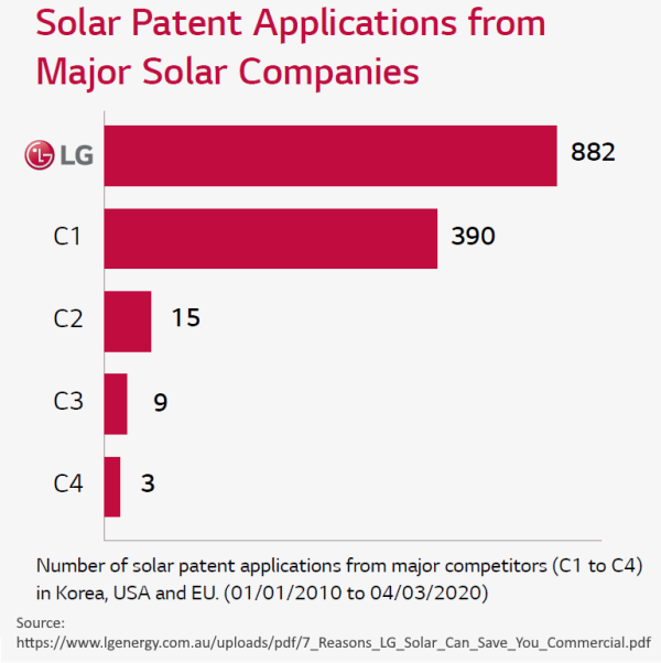 LG Solar Patents 2010 to 2020 vs Competitors - Source LG