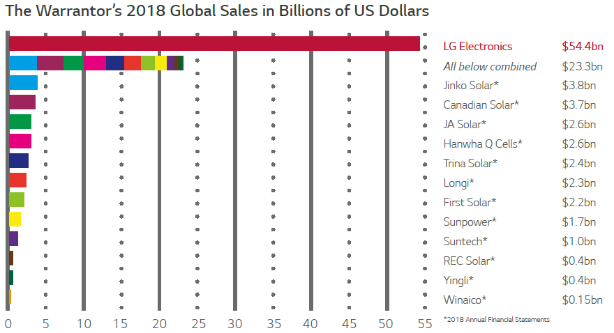 The Warrantor's 2018 Global Sales in Billions of US Dollars