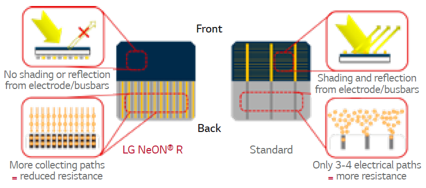 LG NeON R panel has 30 multi ribbon busbars which have been moved to the rear of the module