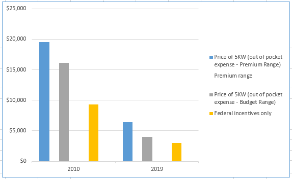 Solar Panel Historical Price