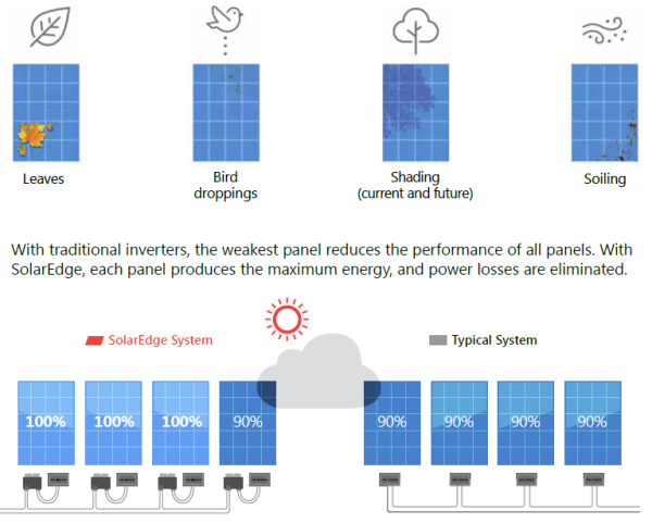 SolarEdge system