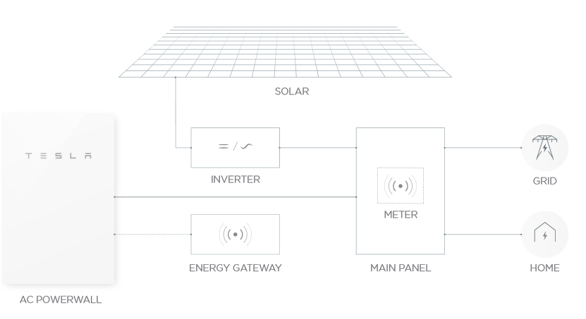 Tesla Powerwall - How Does It Work