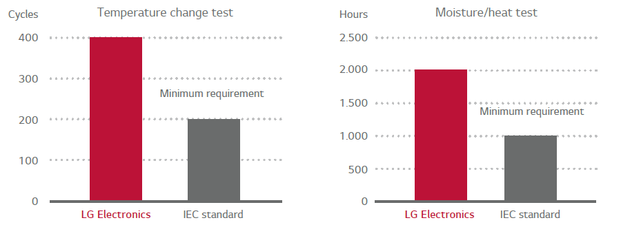 LG test all their panels with at least double the intensity specified in the IEC International Quality Solar Standard.